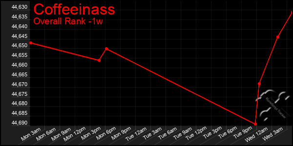 1 Week Graph of Coffeeinass