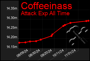 Total Graph of Coffeeinass