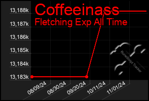 Total Graph of Coffeeinass