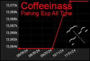 Total Graph of Coffeeinass