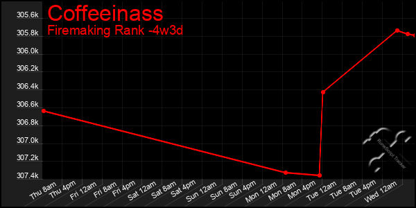 Last 31 Days Graph of Coffeeinass