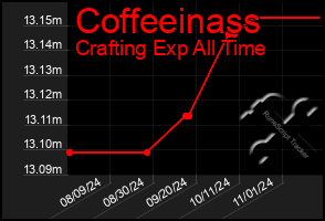 Total Graph of Coffeeinass