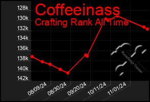 Total Graph of Coffeeinass