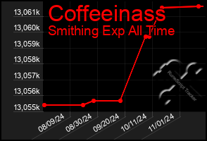 Total Graph of Coffeeinass