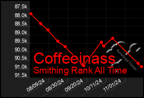 Total Graph of Coffeeinass