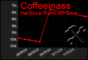 Total Graph of Coffeeinass