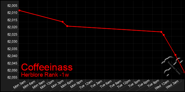 Last 7 Days Graph of Coffeeinass