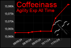 Total Graph of Coffeeinass