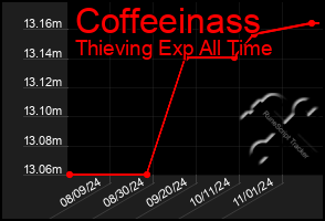 Total Graph of Coffeeinass