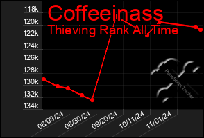 Total Graph of Coffeeinass