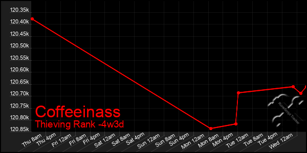 Last 31 Days Graph of Coffeeinass