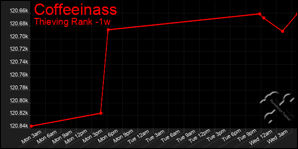 Last 7 Days Graph of Coffeeinass