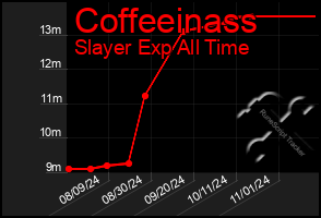 Total Graph of Coffeeinass