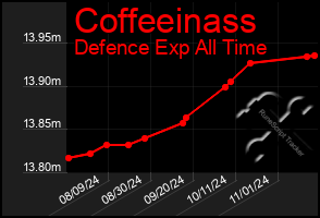 Total Graph of Coffeeinass