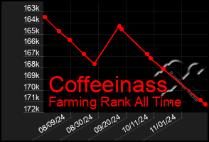 Total Graph of Coffeeinass