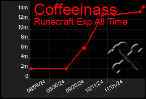 Total Graph of Coffeeinass