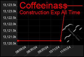 Total Graph of Coffeeinass