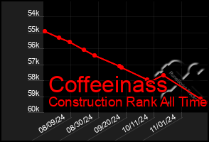 Total Graph of Coffeeinass