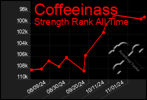 Total Graph of Coffeeinass