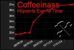 Total Graph of Coffeeinass