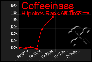 Total Graph of Coffeeinass