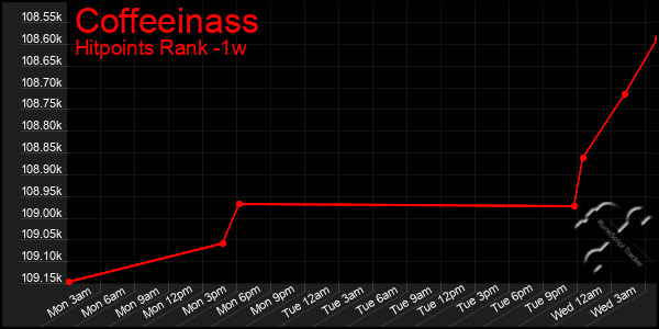 Last 7 Days Graph of Coffeeinass