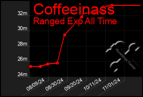 Total Graph of Coffeeinass