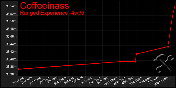 Last 31 Days Graph of Coffeeinass