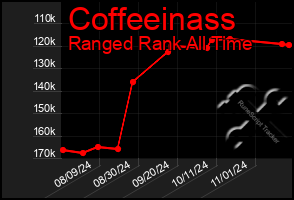 Total Graph of Coffeeinass