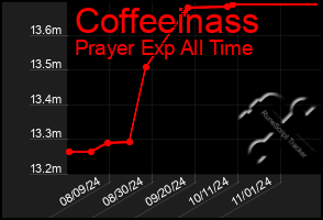 Total Graph of Coffeeinass