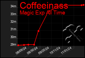 Total Graph of Coffeeinass