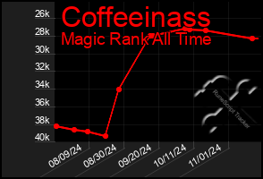 Total Graph of Coffeeinass