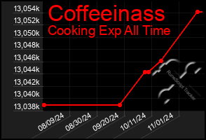 Total Graph of Coffeeinass