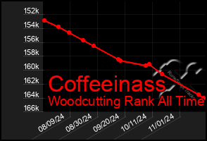 Total Graph of Coffeeinass