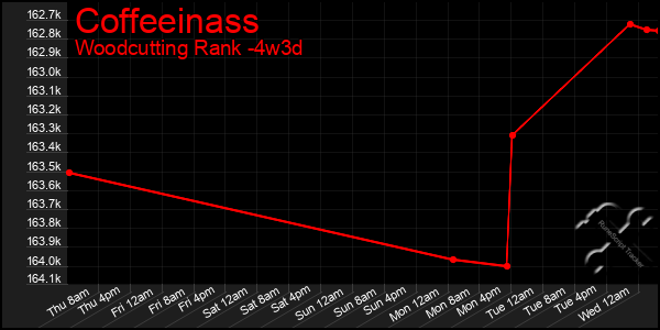 Last 31 Days Graph of Coffeeinass