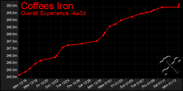 Last 31 Days Graph of Coffees Iron