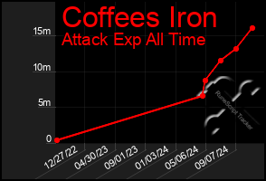 Total Graph of Coffees Iron