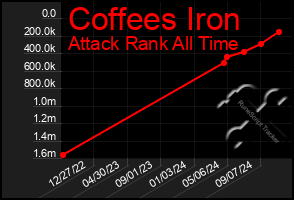 Total Graph of Coffees Iron