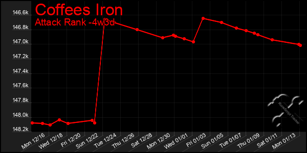 Last 31 Days Graph of Coffees Iron