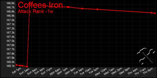 Last 7 Days Graph of Coffees Iron