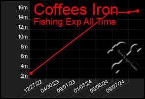 Total Graph of Coffees Iron