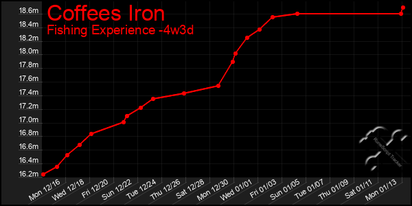 Last 31 Days Graph of Coffees Iron