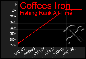 Total Graph of Coffees Iron