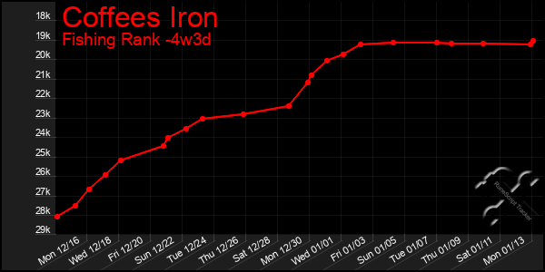 Last 31 Days Graph of Coffees Iron