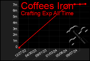 Total Graph of Coffees Iron