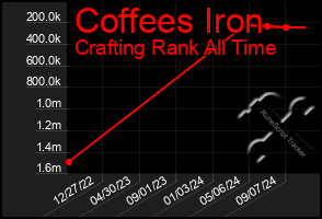 Total Graph of Coffees Iron