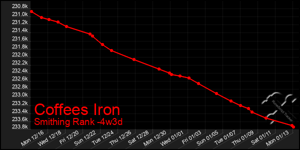 Last 31 Days Graph of Coffees Iron