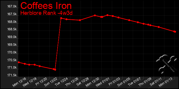 Last 31 Days Graph of Coffees Iron