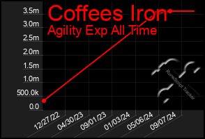 Total Graph of Coffees Iron