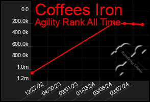 Total Graph of Coffees Iron